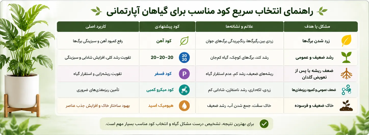 جدول کامل از کودهای گیاهان آپارتمانی و راهنمای انتخاب آن ها